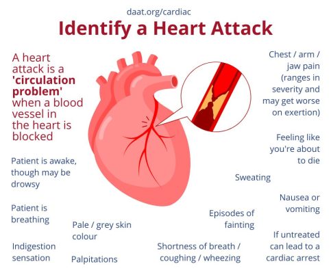 Identify a heart attack