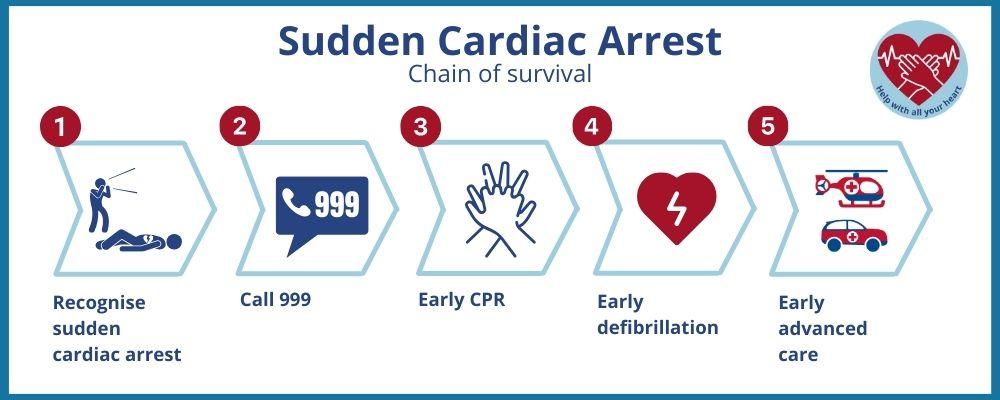 Sudden cardiac arrest: chain of survival