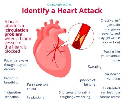 Identify a heart attack